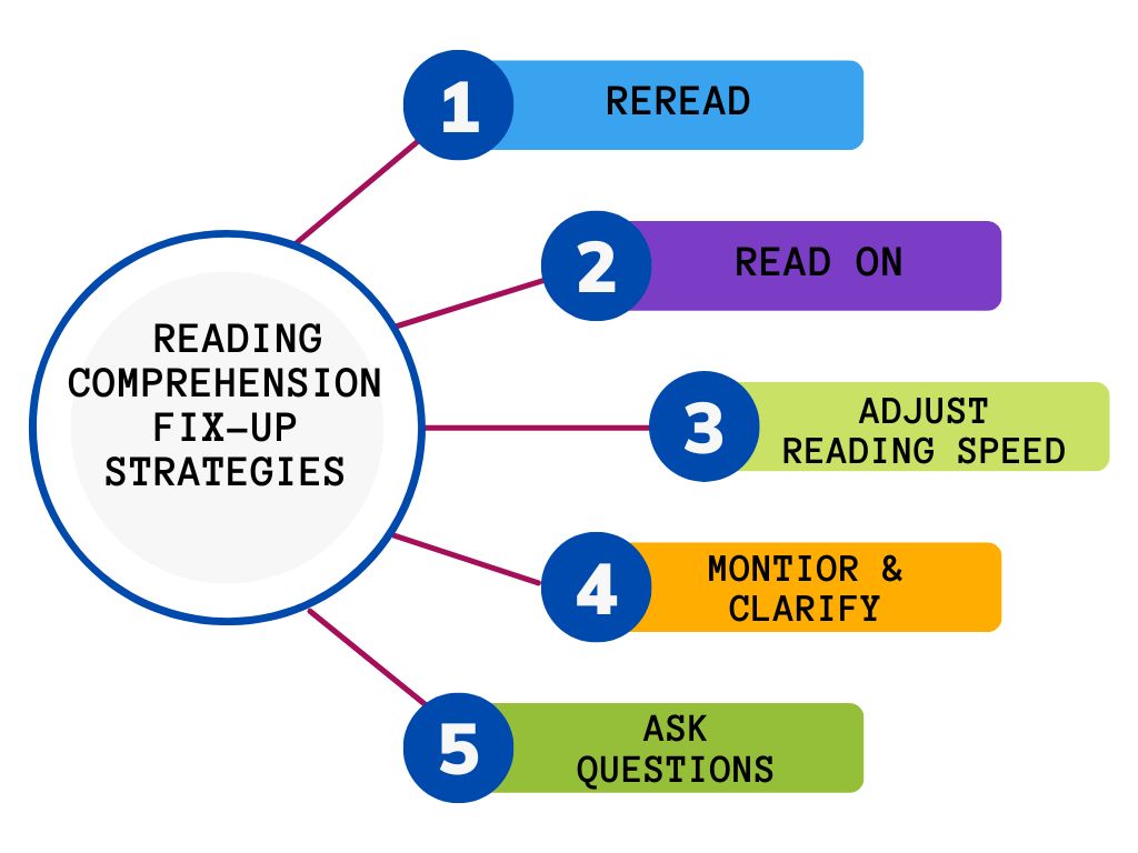 Reading Strategies That Repair Comprehension And Empower Students CAP 